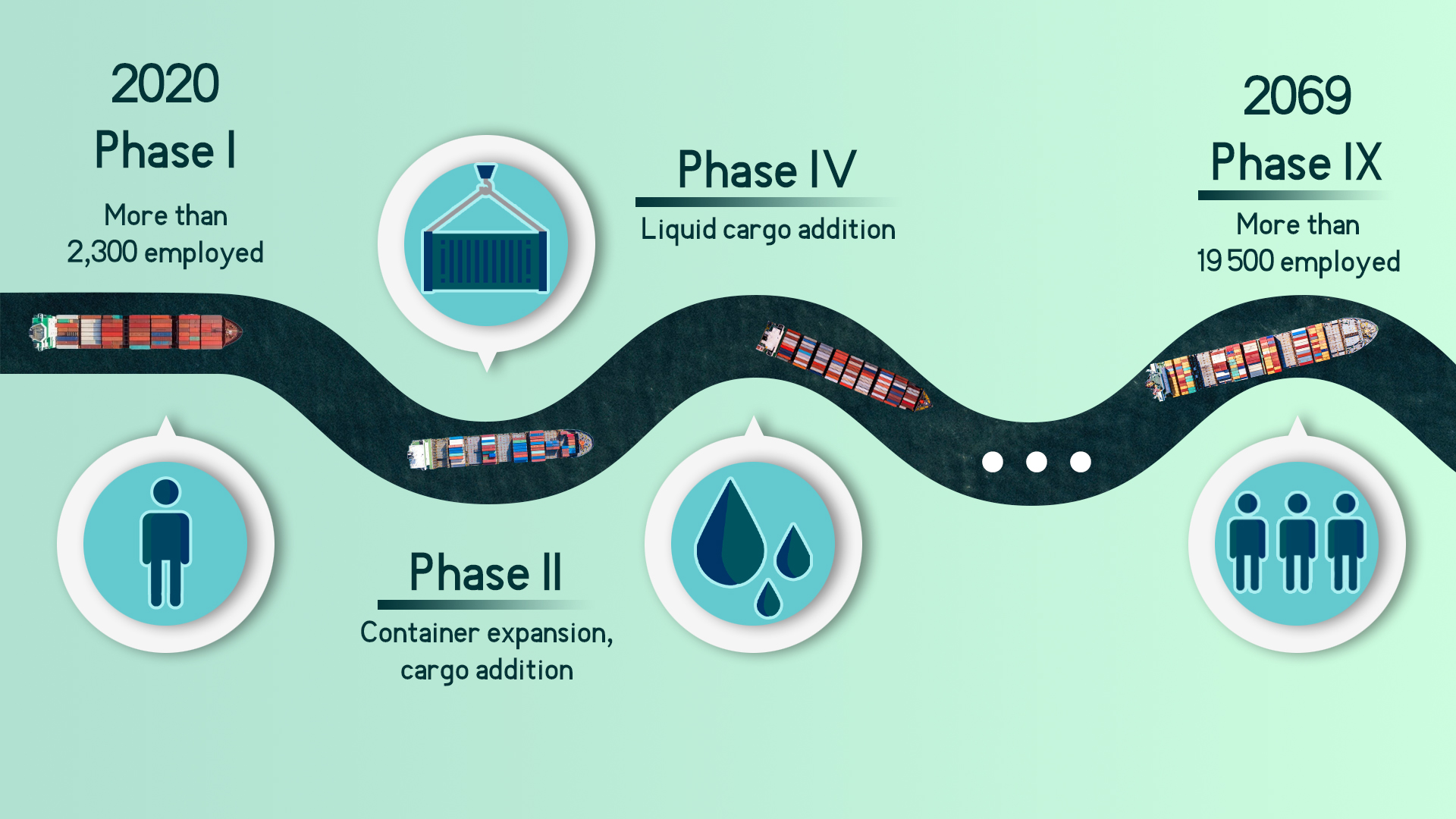 Construction phases